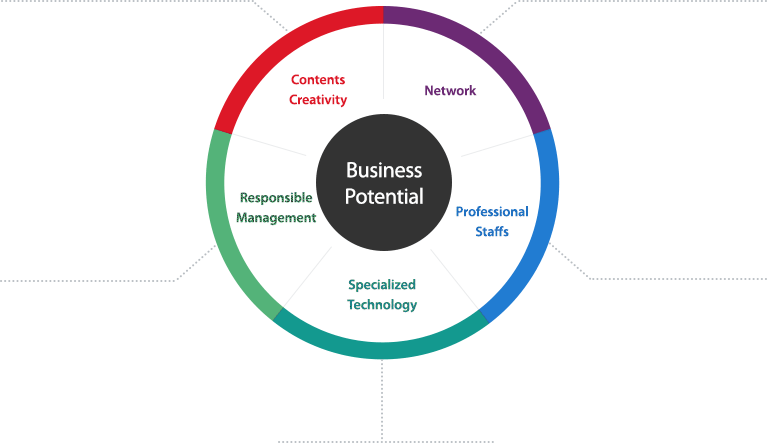 사업역량 - 창조기획, 네트워크, 책임운영, 전문인력, 특화기술